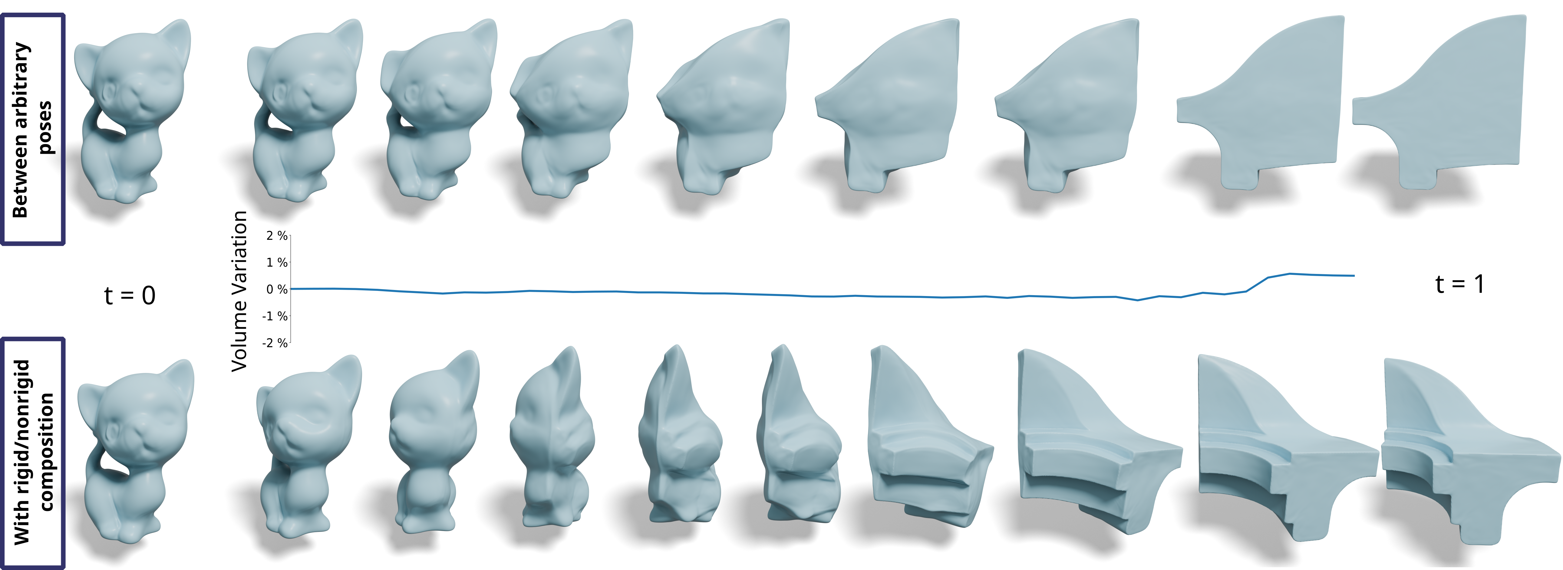Thumbnail of Volume Preserving Neural Shape Morphing